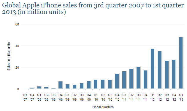 Apple iPhone statistika prodeje