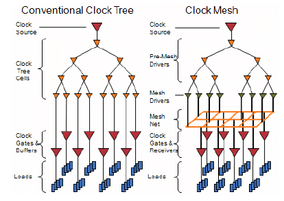 Cyclos Semiconductor Resonant Clock Mesh scheme