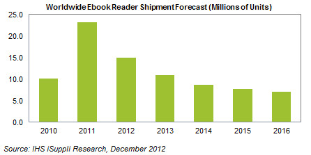 ebook prognoza Q4 2012