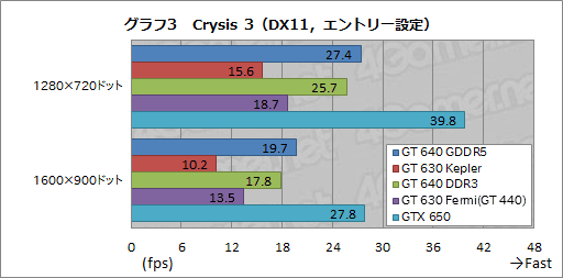 GeForce GT 640 GDDR5 4Gamer Crysis 3