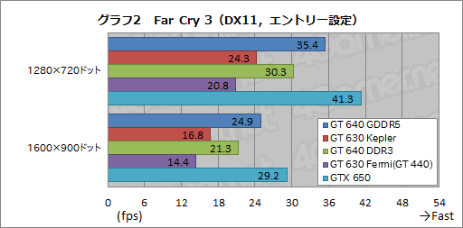 GeForce GT 640 GDDR5 4Gamer FarCry 3