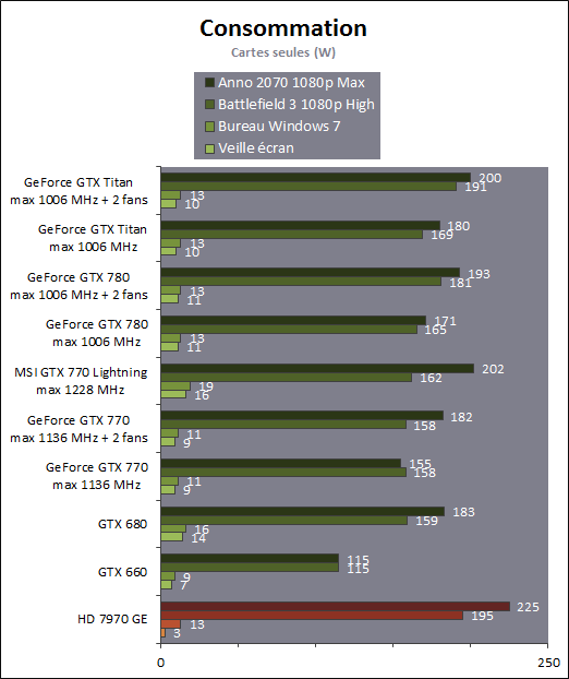 GeForce GTX 770 Hardware.fr spotřeba