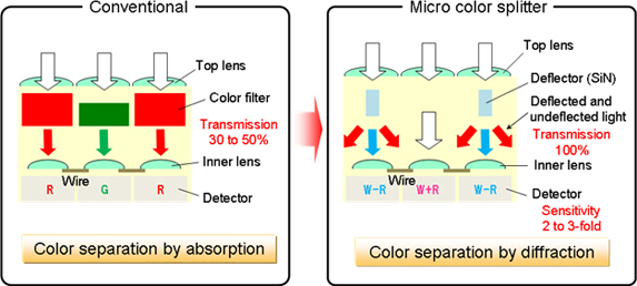 Panasonic micro color splitter