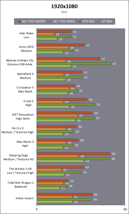 Radeon HD 7750 DDR3 performance