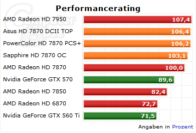 Radeon HD 7870 OC modely graf