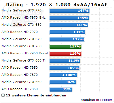 Radeon HD 7870 výkon ComputerBase