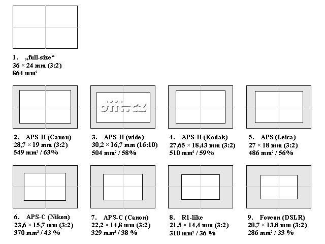 snímače full-frame APS-H APS-C