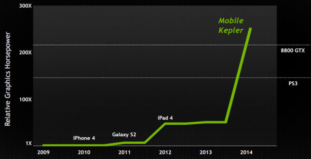 Tegra 5 Kepler GPU performance