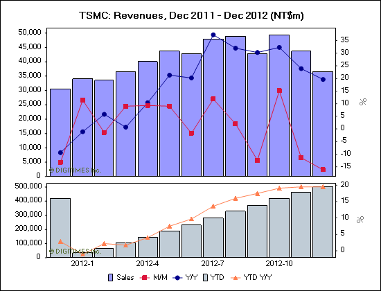 TSMC příjmy 2011 2012