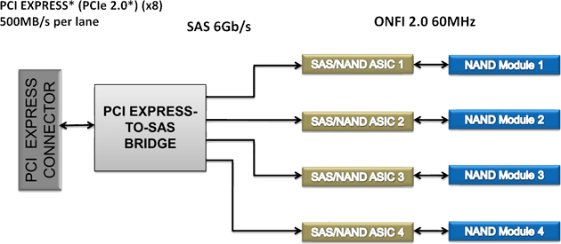 Intel SSD 910 - block diagram