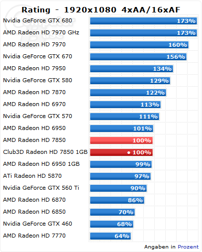 Radeon HD 7870 1 GB 1920x1080 MSAA 4x