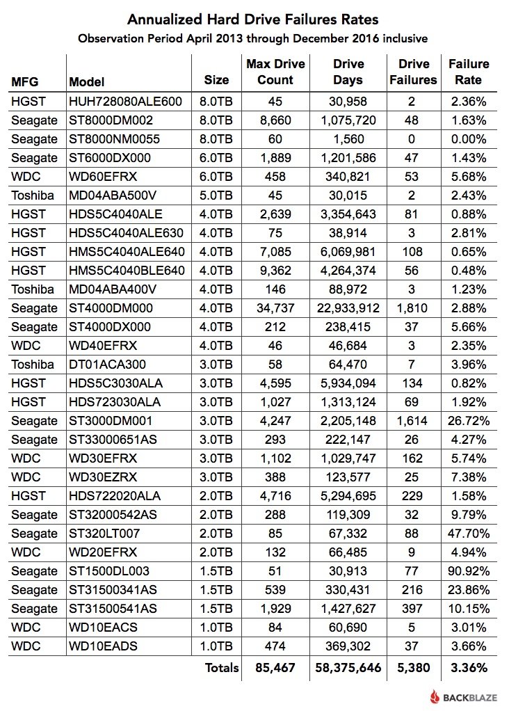 [http://diit.cz/sites/default/files/styles/custom/p ublic/all-thru-q4-2016-failure-rates.jpg?itok=R7u3 eB0h]