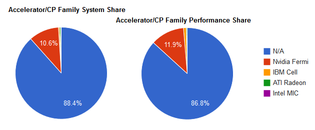 Top500 2012 stat 2