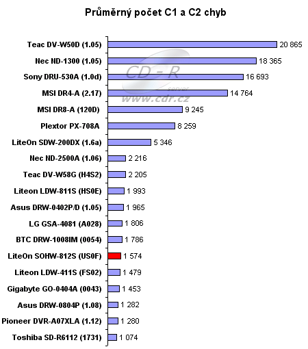 LiteOn SOHW-812S - graf výskytu C1C2CU na CD-R