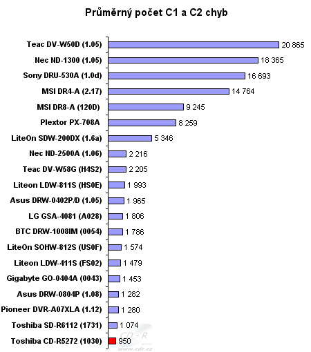 Toshiba SD-R5272 - graf výskytu C1C2CU na CD-R