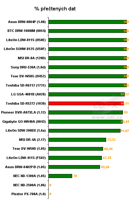 Toshiba SD-R5272 - graf čtení poškozených DVD