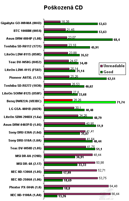 Benq DW822A - graf čtení poškozených CD