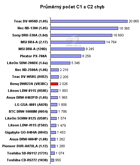 Benq DW822A - graf výskytu C1, C2 a CU na CD-R