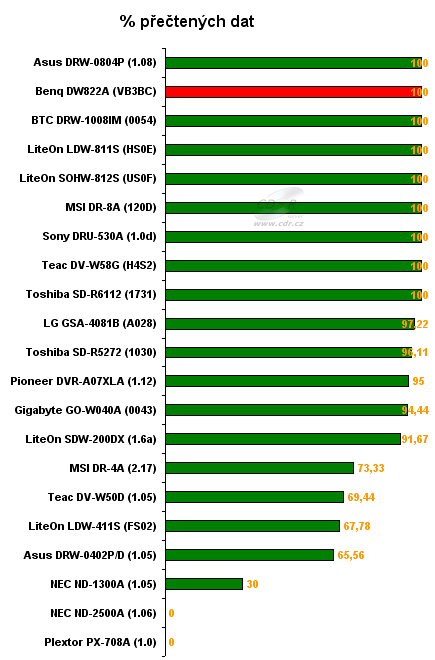 Benq DW822A - graf čtení poškozených DVD