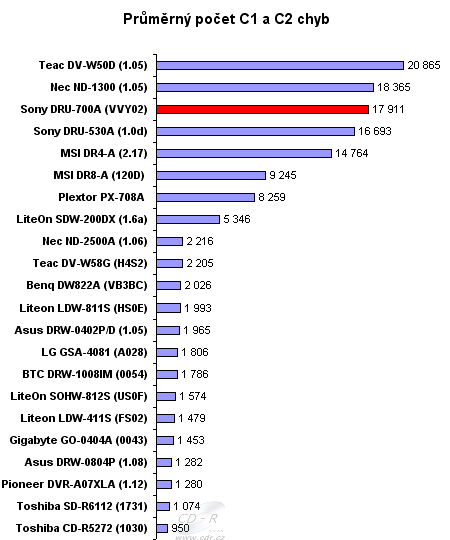 Sony DRU-700A - graf výskytu C1, C2 a CU na CD-R