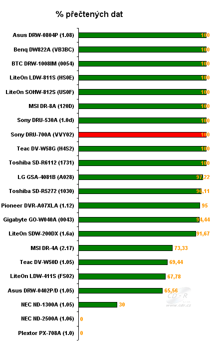 Sony DRU-700A - graf čtení poškozených DVD