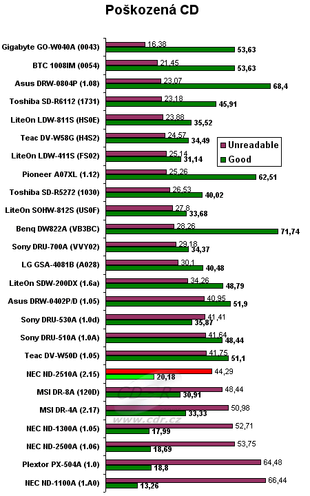 NEC ND-2510A - graf čtení poškozených CD