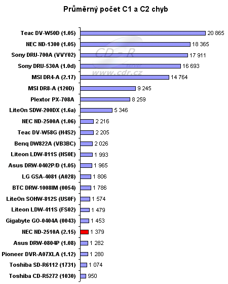 NEC ND-2510A - graf výskytu C1, C2 a CU chyb na CD-R