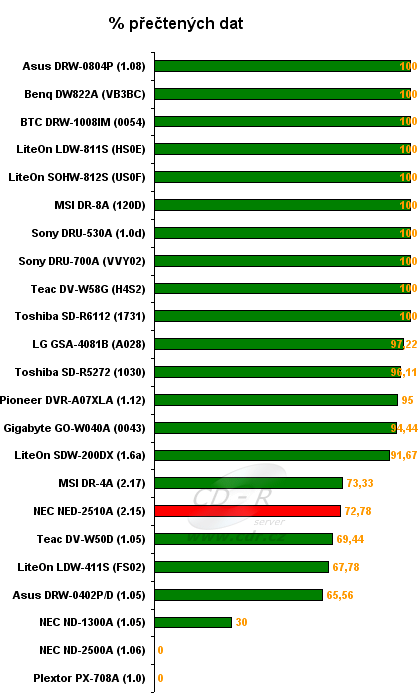 NEC ND-2510A - graf čtení poškozených DVD