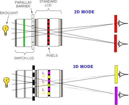 Schéma fungování 3D LCD od Sharpu