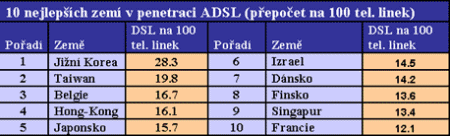 10 států s největší penetrací ADSL na počet tel.linek