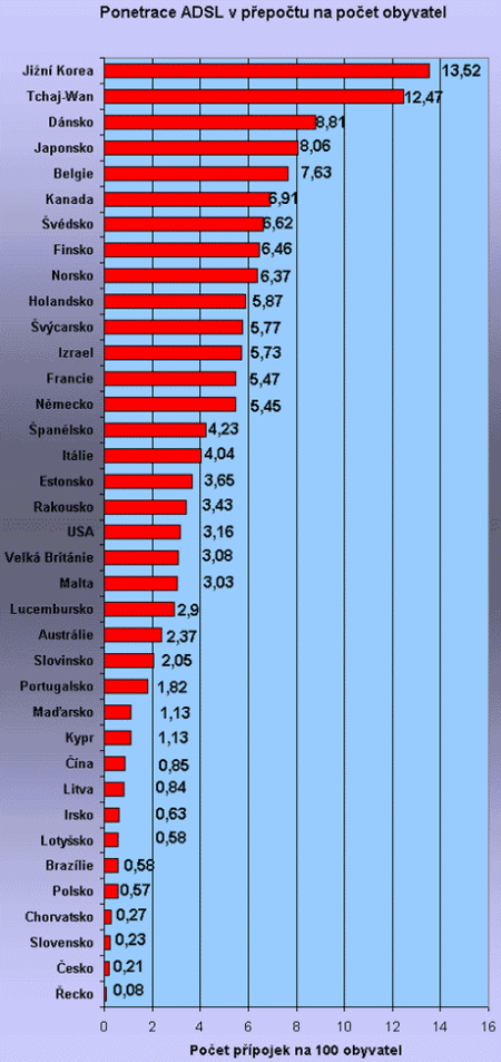 Penetrace ADSL na počet obyvatel