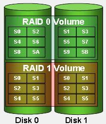 Popis Intel Matrix RAID Technology