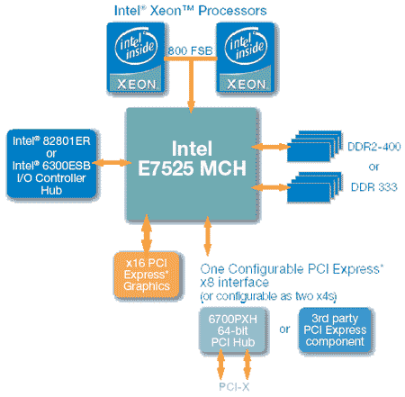 Popis chipsetu Intel E7525
