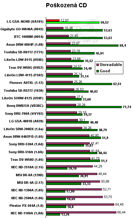 LG GSA-4120B - graf čtení poškozených CD