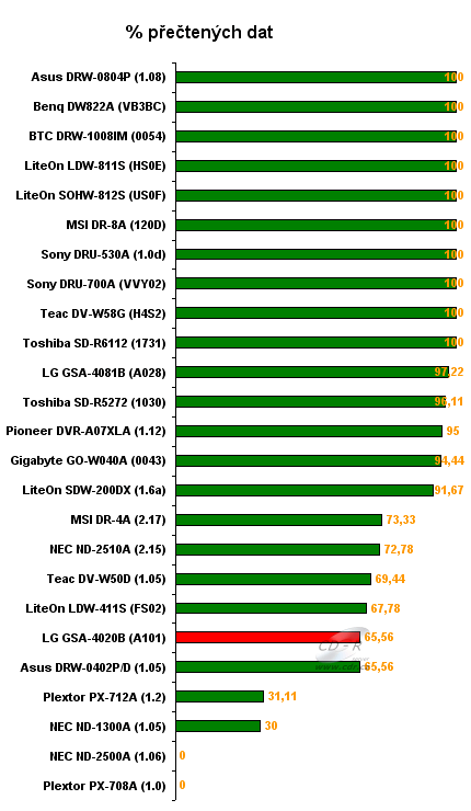 LG GSA-4120B - graf čtení poškozených DVD