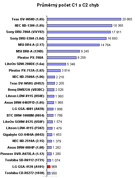 LG GSA-4120B - graf výskytu C1, C2 a CU chyb na CD-R