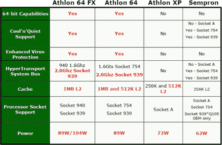 Srovnání vlastností Athlonu 64 FX, Athlonu 64, Athlonu XP a Semp