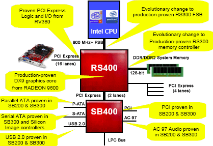 Popis chipsetu ATI RS400