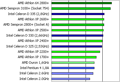 Graf porovnání CPU Sempron s ostatními