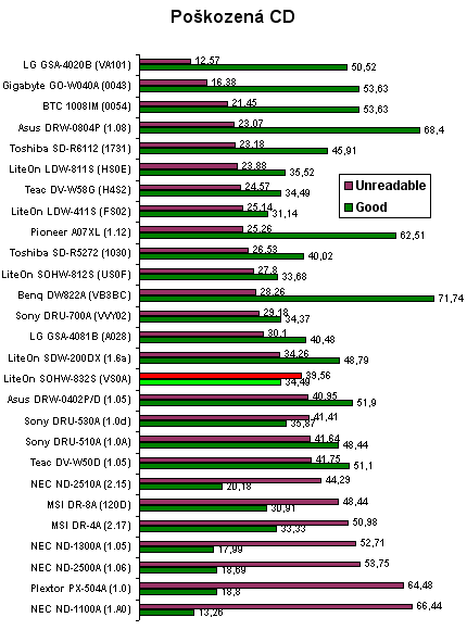 LiteOn SOHW-832S - graf čtení poškozených CD