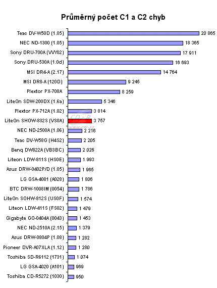 LiteOn SOHW-832S - graf výskytu C1, C2 a CU na CD-R