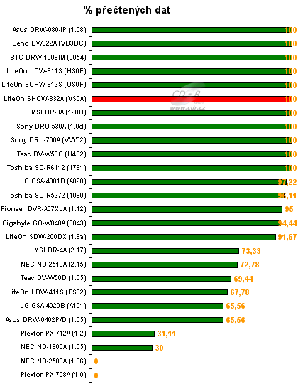 LiteOn SOHW-832S - graf čtení poškozených DVD
