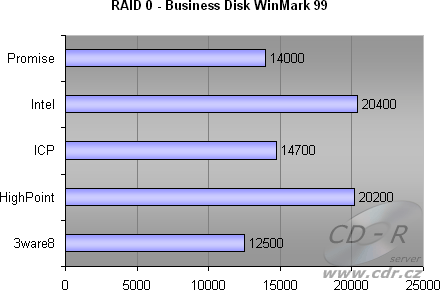 4 HDD, RAID 0 - Business Disk WinMark 99