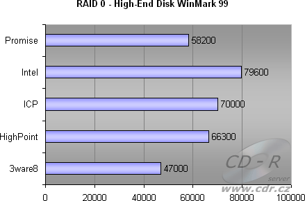 4 HDD, RAID 0 - High-End Disk WinMark 99
