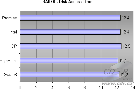 4 HDD, RAID 0 - Disk Access Time