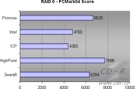 4 HDD, RAID 0 - PCMark04 HDD score