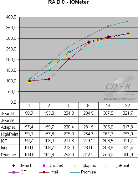 4 HDD, RAID 0 - IOMeter