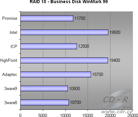 4 HDD, RAID 10 - Business Disk WinMark 99