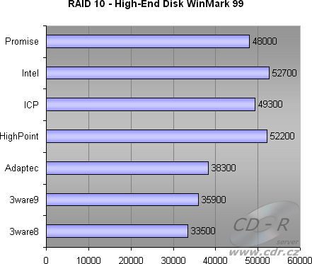 4 HDD, RAID 10 - High-End Disk WinMark 99