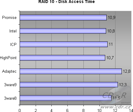 4 HDD, RAID 10 - Disk Access Time